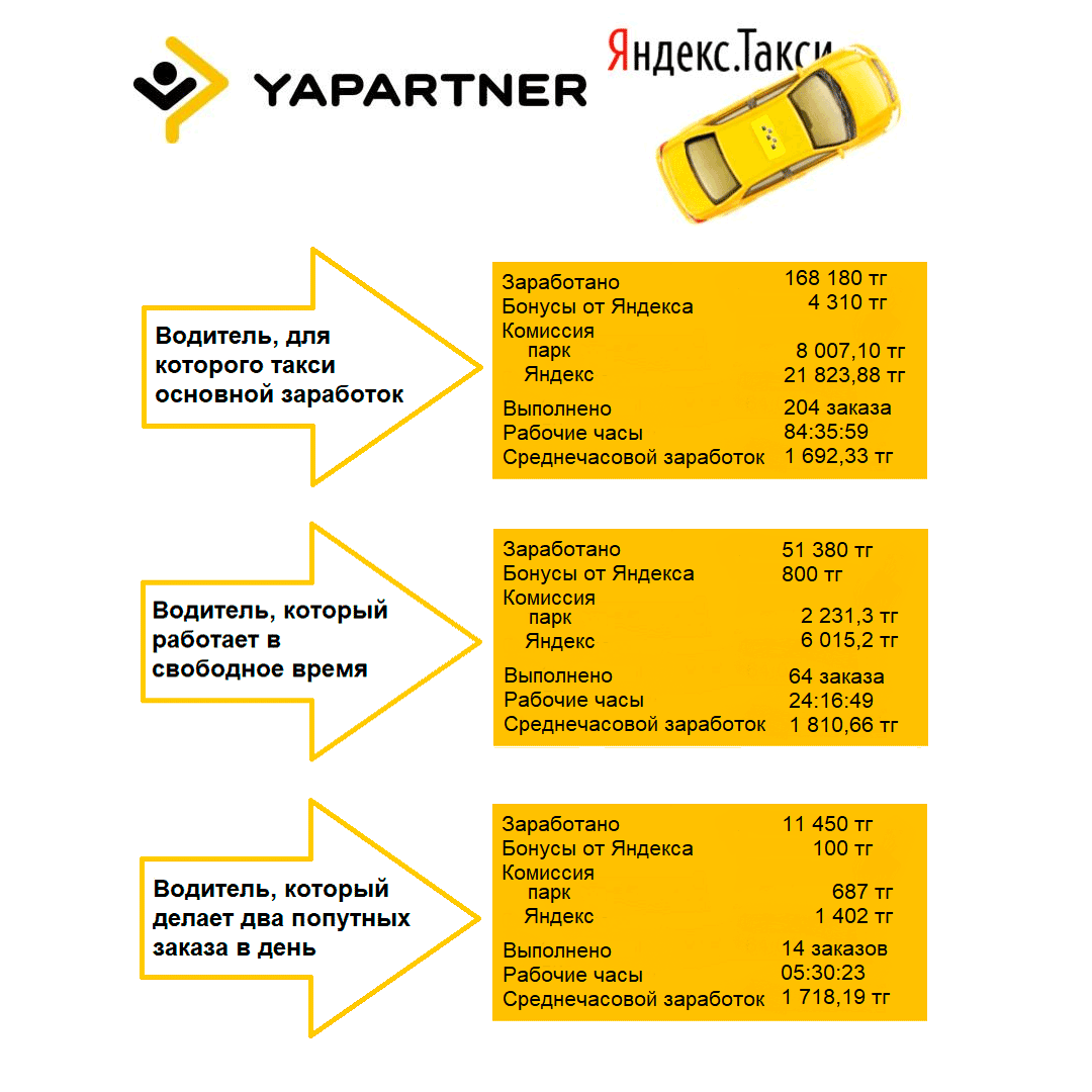 Рейтинг водителей Япартнёр Казахстан за 21-28 марта 2019