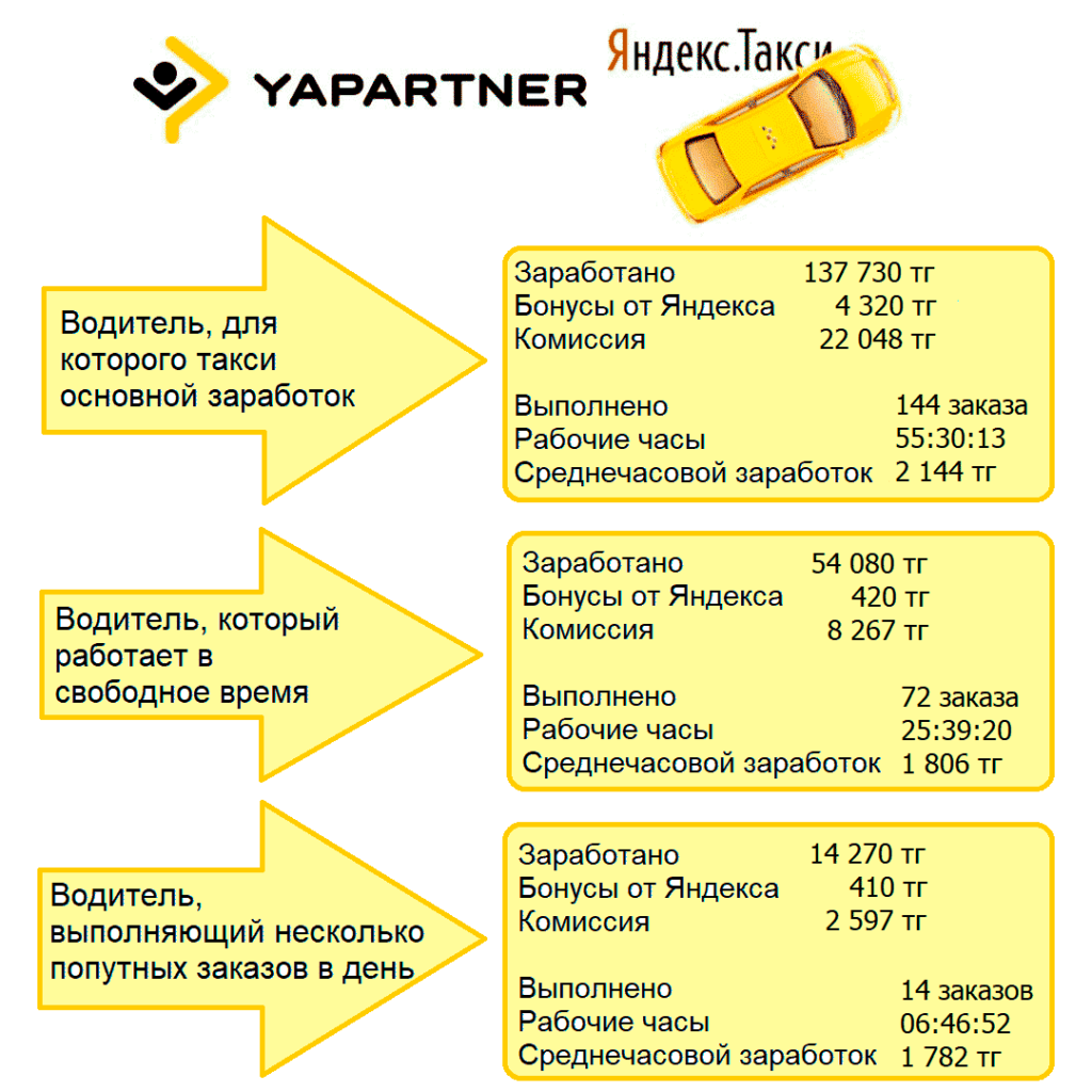 Рейтинг таксопарков для работы. Заработок в такси. Сколько зарабатывает таксист.